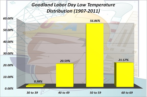 Goodland Labor Day Low Temp Distribution